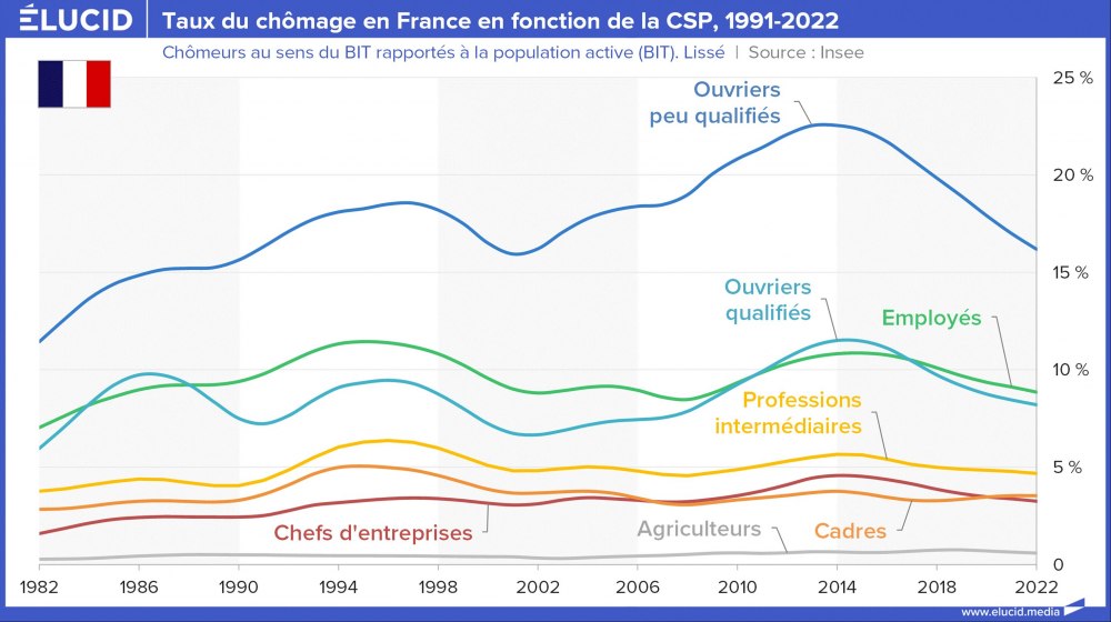 Taux du chômage en France en fonction de la CSP, 1991-2022