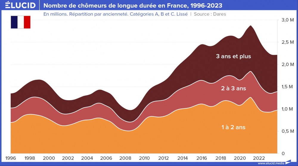 Nombre de chômeurs de longue durée en France, 1996-2023