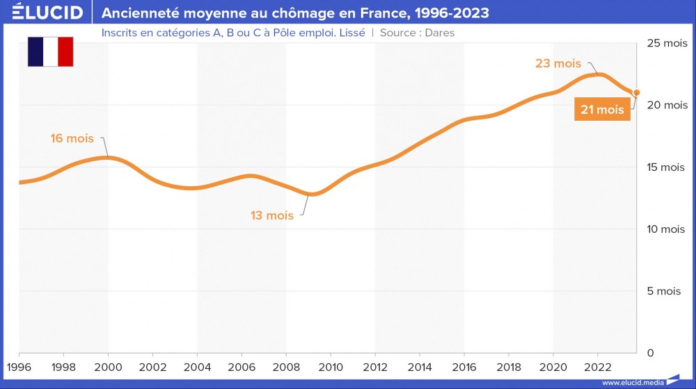 Ancienneté moyenne au chômage en France, 1996-2023