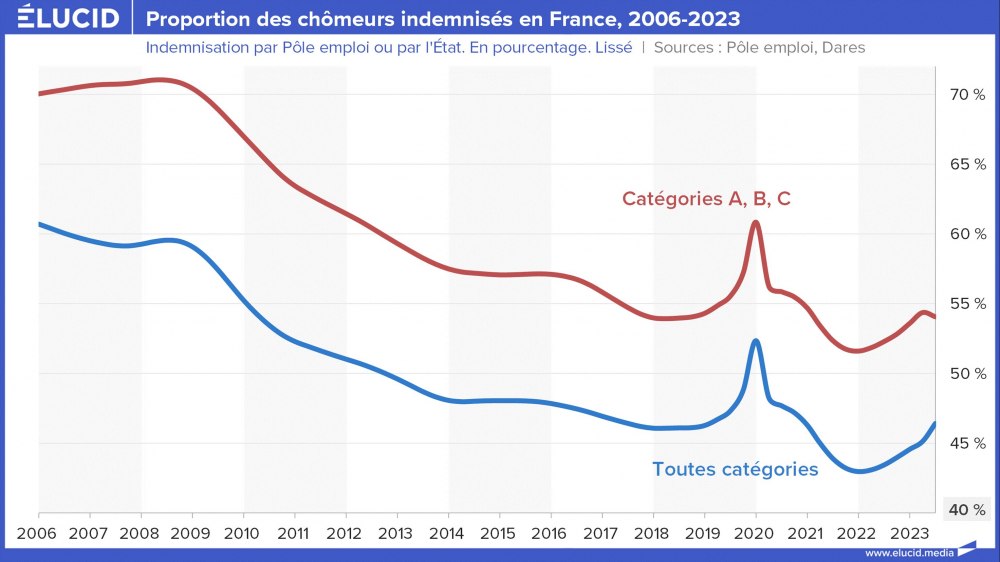 Proportion des chômeurs indemnisés en France, 2006-2023