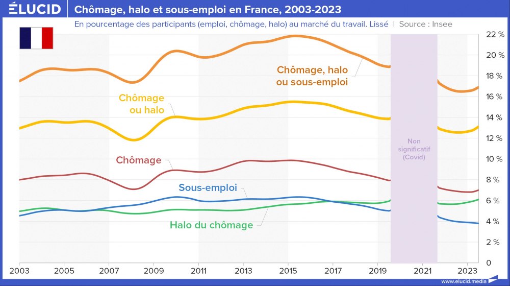 Chômage, halo et sous-emploi en France, 2003-2023