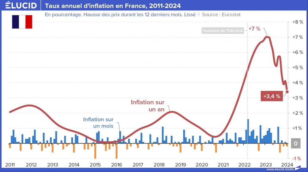 Taux annuel d'inflation en France, 2011-2024 Taux annuel d'inflation en France, 2011-2024