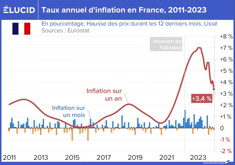 Taux annuel d'inflation en France, 2011-2024