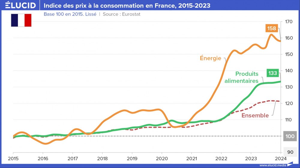 Indice des prix à la consommation en France, 2015-2023 Indice des prix à la consommation en France, 2015-2023