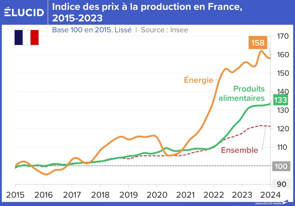 Indice des prix à la consommation en France, 2015-2023