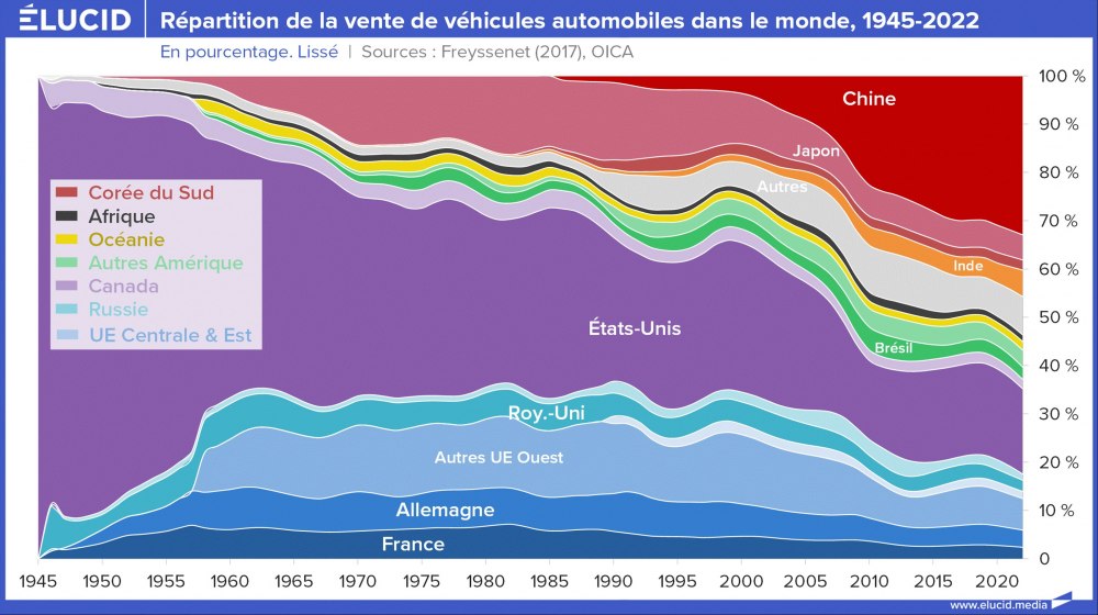 Répartition de la vente de véhicules automobiles dans le monde, pourcentage, 1945-2022 Répartition de la vente de véhicules automobiles dans le monde, pourcentage, 1945-2022