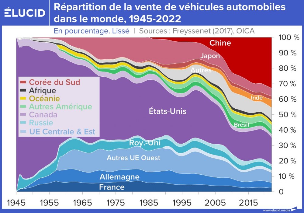 Répartition de la vente de véhicules automobiles dans le monde, pourcentage, 1945-2022