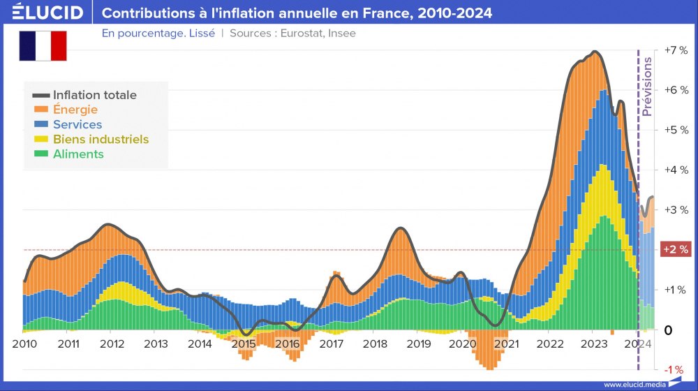 Contributions à l'inflation annuelle en France, 2010-2024 Contributions à l'inflation annuelle en France, 2010-2024