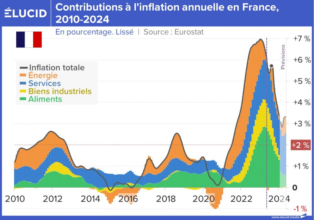 Contributions à l'inflation annuelle en France, 2010-2024