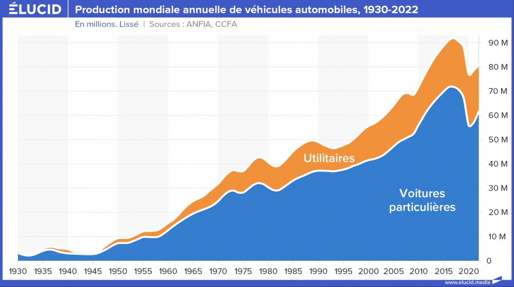 Production mondiale annuelle de véhicules automobiles, 1930-2022 Production mondiale annuelle de véhicules automobiles, 1930-2022