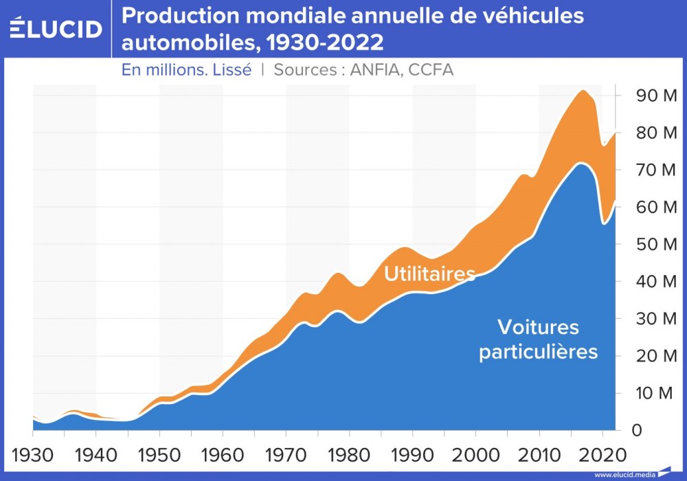 Production mondiale annuelle de véhicules automobiles, 1930-2022