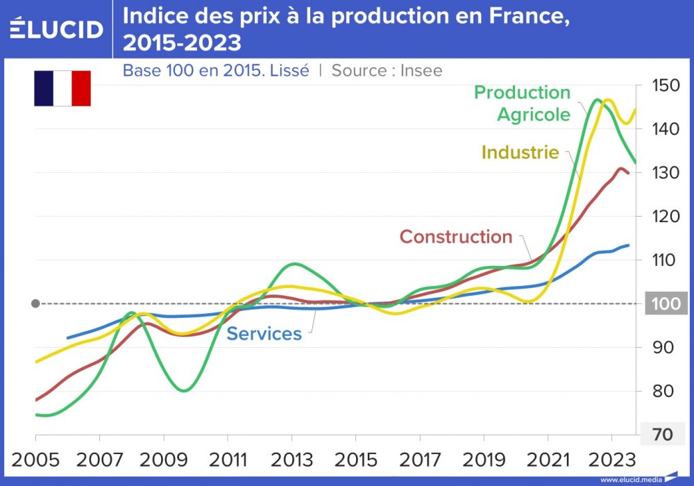 Indice des prix à la production en France, 2015-2023