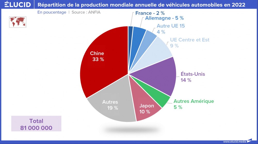 Répartition de la production mondiale annuelle de véhicules automobiles en 2022 Répartition de la production mondiale annuelle de véhicules automobiles en 2022