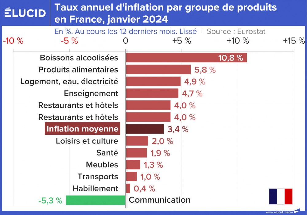 Taux annuel d'inflation par groupe de produits en France, janvier 2024