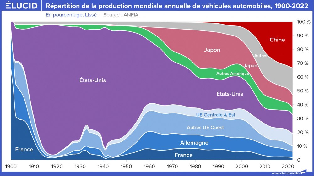 Répartition de la production mondiale annuelle de véhicules automobiles, pourcentage, 1900-2022 Répartition de la production mondiale annuelle de véhicules automobiles, pourcentage, 1900-2022