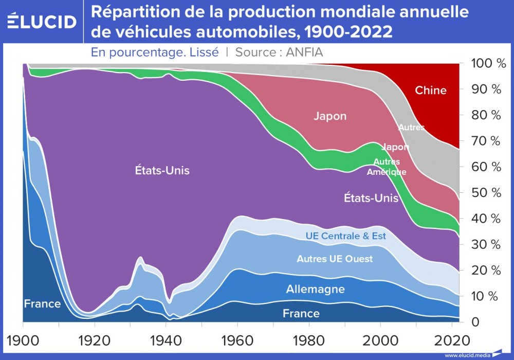 Répartition de la production mondiale annuelle de véhicules automobiles, pourcentage, 1900-2022