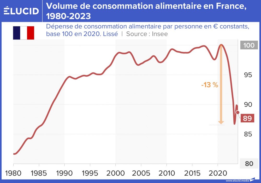 Volume de consommation alimentaire en France, 1980-2023