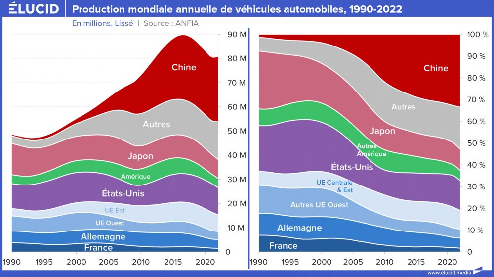 Production mondiale annuelle de véhicules automobiles, 1990-2022 Production mondiale annuelle de véhicules automobiles, 1990-2022