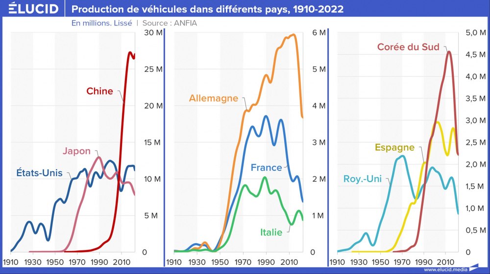 Production de véhicules dans différents pays, 1910-2022 Production de véhicules dans différents pays, 1910-2022