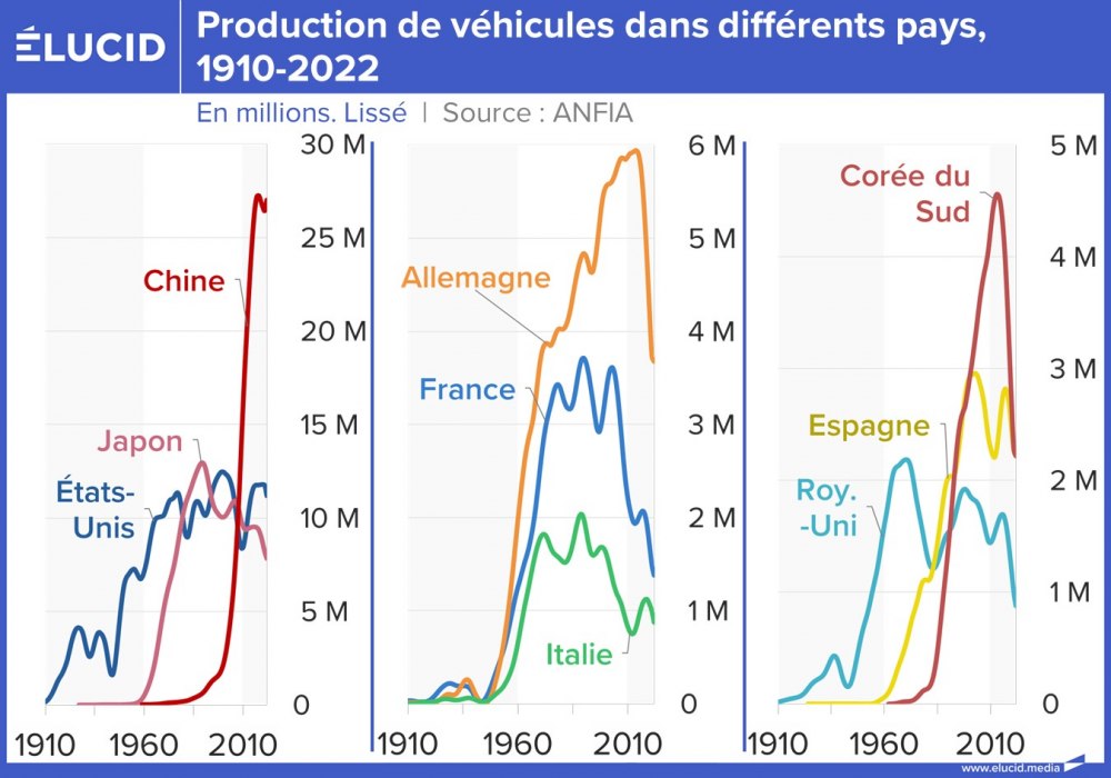 Production de véhicules dans différents pays, 1910-2022