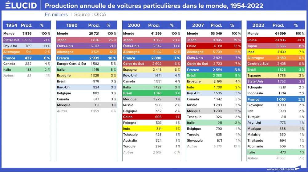 Production annuelle de voitures particulières dans le monde, 1954-2022 Production annuelle de voitures particulières dans le monde, 1954-2022