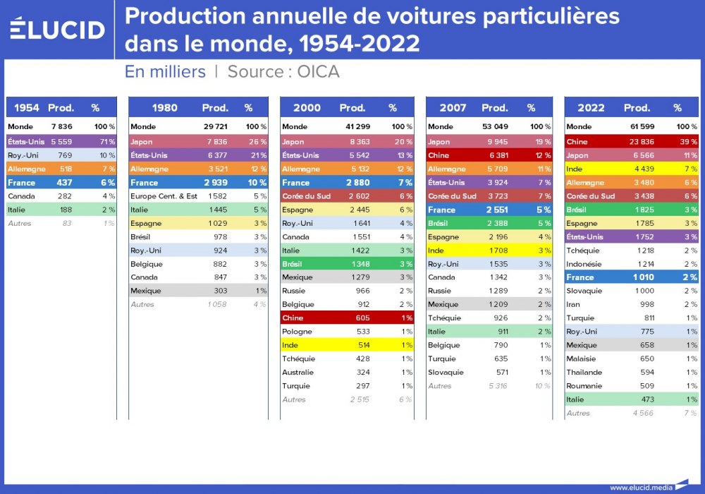 Production annuelle de voitures particulières dans le monde, 1954-2022