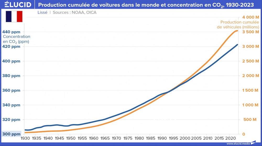 Production cumulée de voitures dans le monde et concentration en CO2, 1930-2023 Production cumulée de voitures dans le monde et concentration en CO2, 1930-2023
