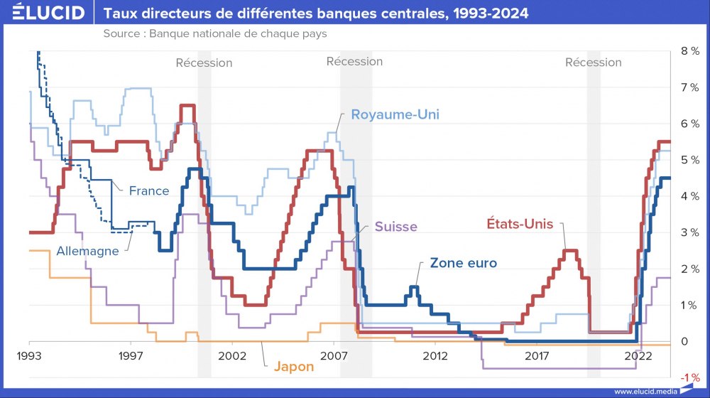 Taux directeurs de différentes banques centrales, 1993-2024 Taux directeurs de différentes banques centrales, 1993-2024