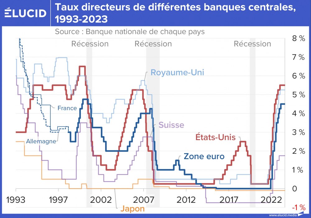 Taux directeurs de différentes banques centrales, 1993-2024