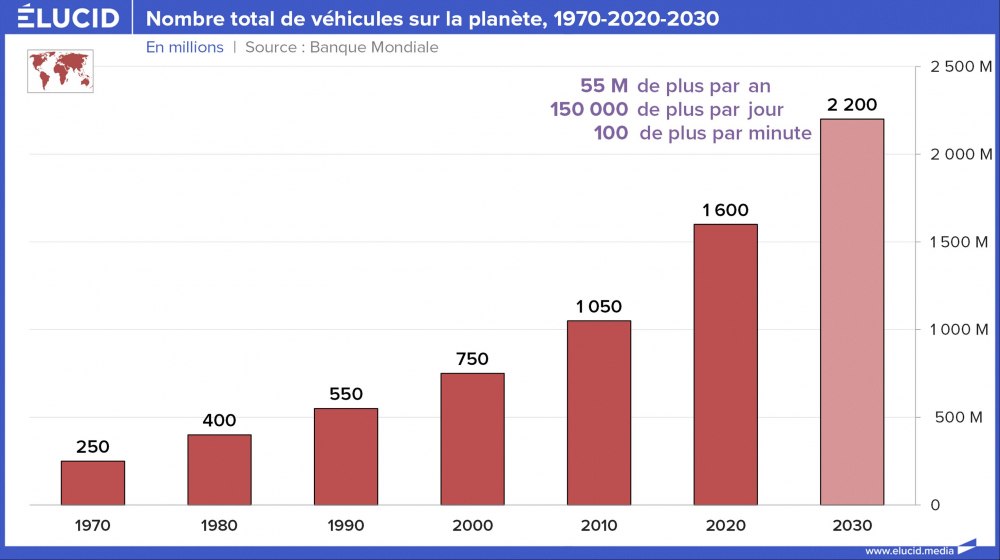 Nombre total de véhicules sur la planète, 1970-2020-2030 Nombre total de véhicules sur la planète, 1970-2020-2030