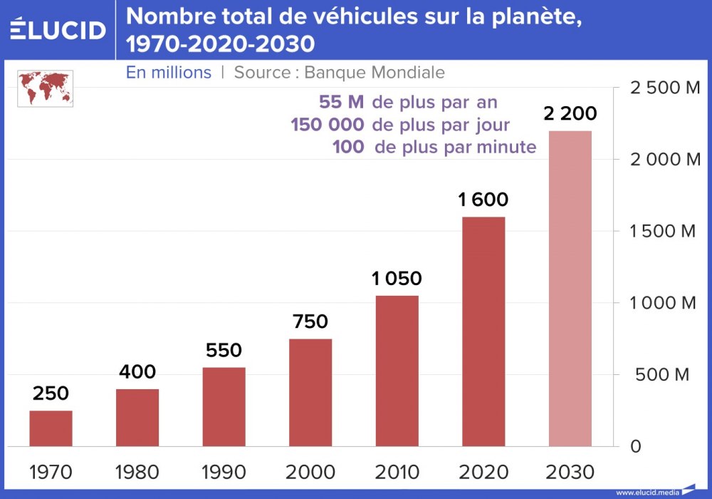 Nombre total de véhicules sur la planète, 1970-2020-2030