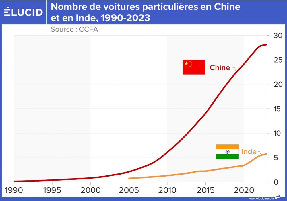 Nombre de voitures particulières en Chine et en Inde, 1990-2023