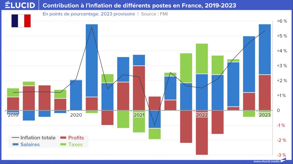 Contribution à l'inflation de différents postes en France, 2019-2023 Contribution à l'inflation de différents postes en France, 2019-2023