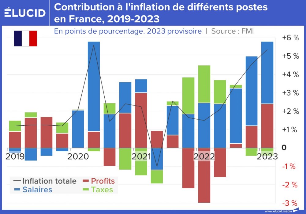 Contribution à l'inflation de différents postes en France, 2019-2023