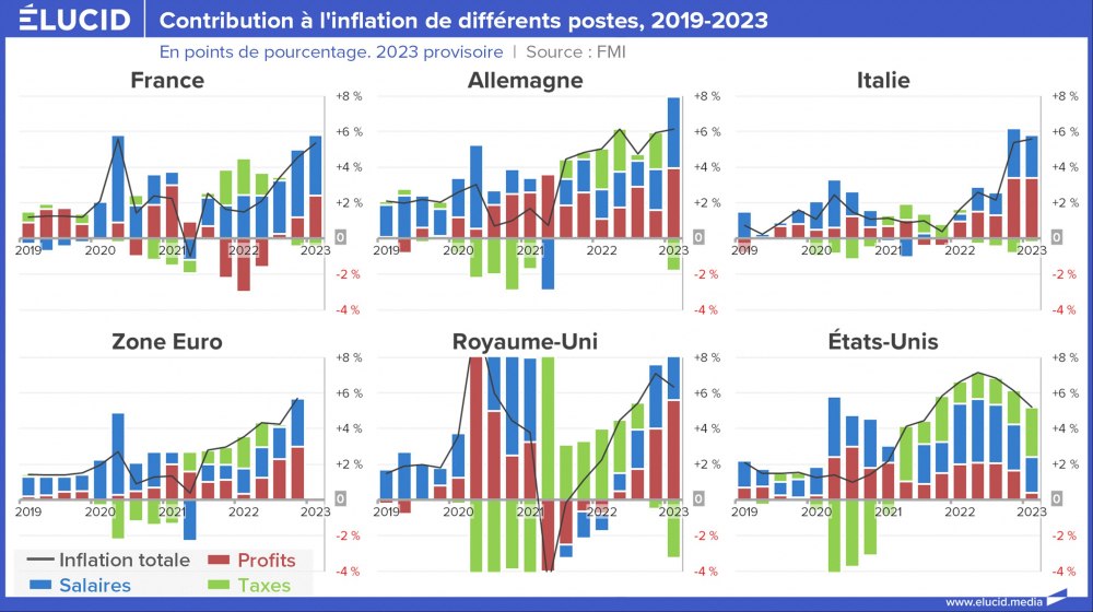 Contribution à l'inflation de différents postes, 2019-2023 Contribution à l'inflation de différents postes, 2019-2023