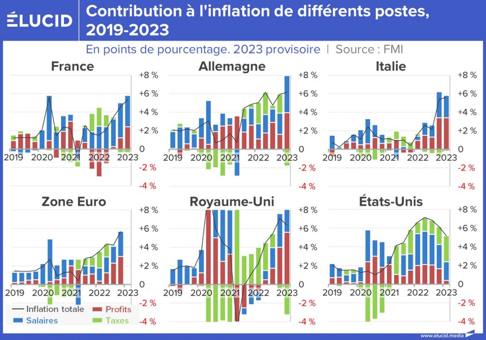 Contribution à l'inflation de différents postes, 2019-2023