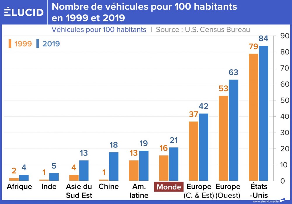 Nombre de véhicules pour 100 habitants en 1999 et 2019