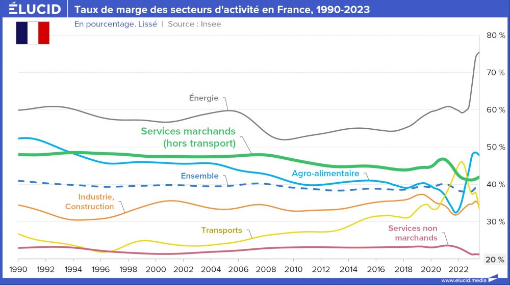 Taux de marge des secteurs d'activité en France, 1990-2023 Taux de marge des secteurs d'activité en France, 1990-2023