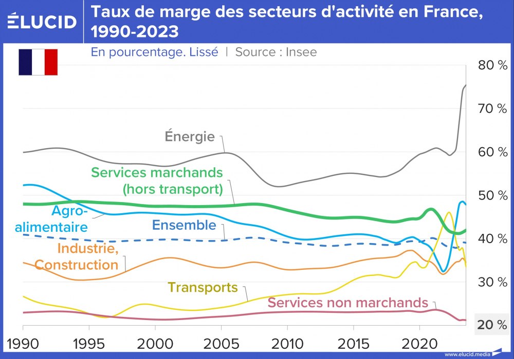 Taux de marge des secteurs d'activité en France, 1990-2023