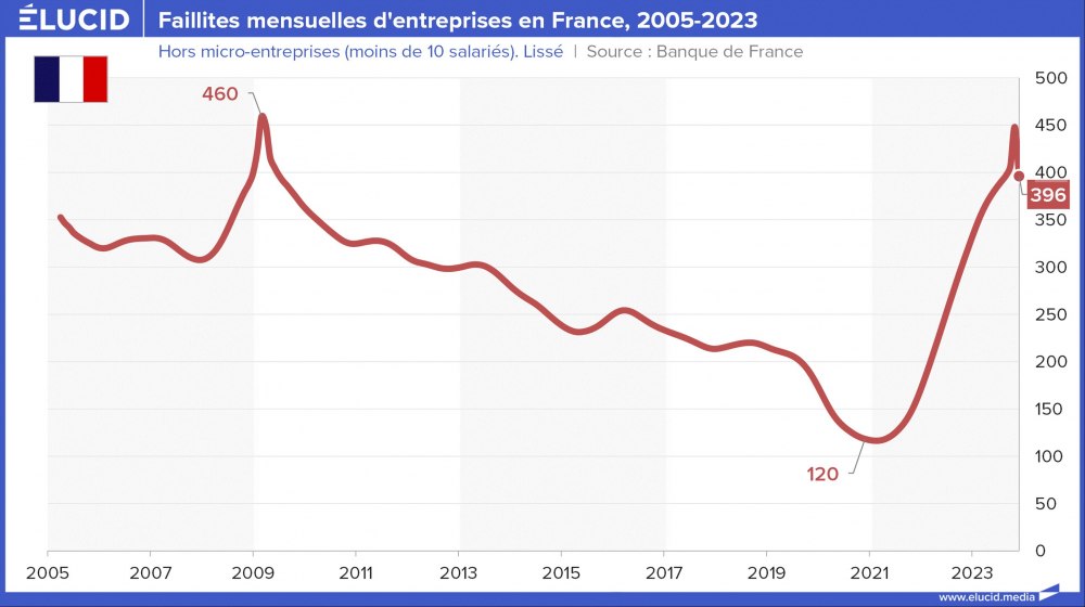 Faillites mensuelles d'entreprises en France, 2005-2023 Faillites mensuelles d'entreprises en France, 2005-2023