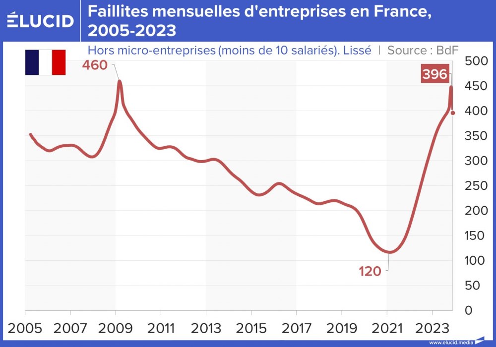 Faillites mensuelles d'entreprises en France, 2005-2023