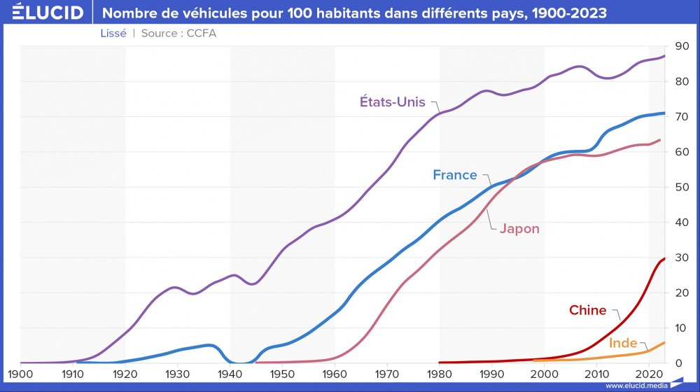 Nombre de véhicules pour 100 habitants dans différents pays, 1900-2023 Nombre de véhicules pour 100 habitants dans différents pays, 1900-2023