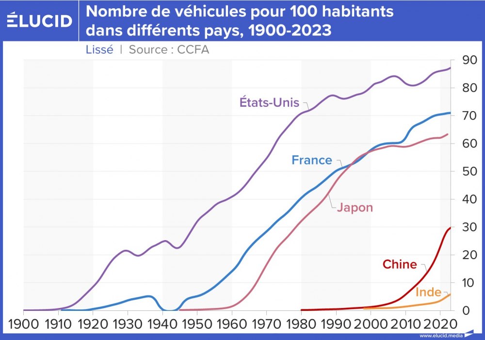 Nombre de véhicules pour 100 habitants dans différents pays, 1900-2023
