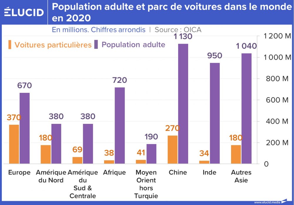 Population adulte et parc de voitures dans le monde en 2020