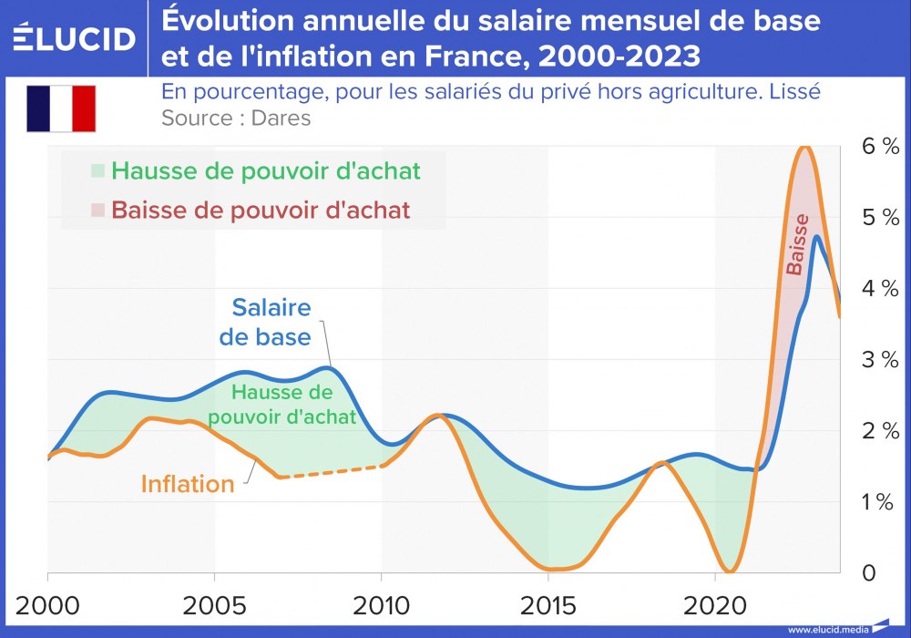 Évolution annuelle du salaire mensuel de base et de l'inflation, 2000-2023