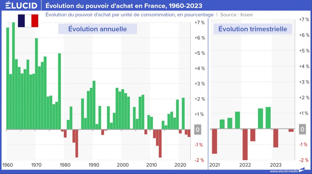 Évolution du pouvoir d'achat en France, 1960-2023 Évolution du pouvoir d'achat en France, 1960-2023