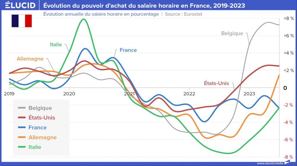 Évolution du pouvoir d'achat du salaire horaire en France, 2019-2023 Évolution du pouvoir d'achat du salaire horaire en France, 2019-2023