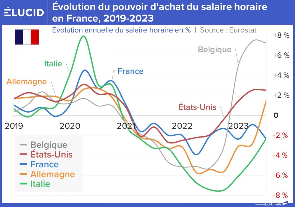 Évolution du pouvoir d'achat du salaire horaire en France, 2019-2023
