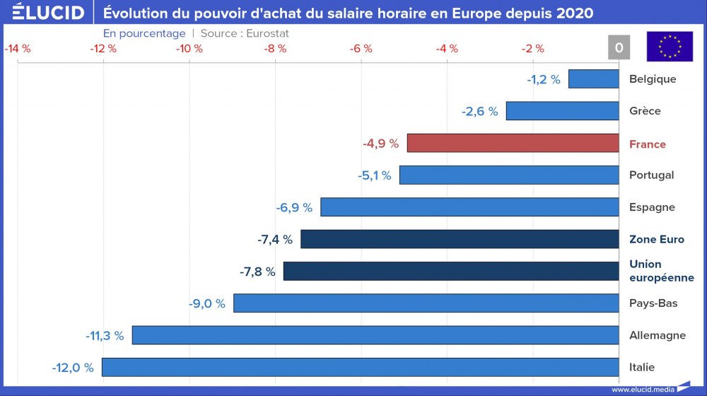 Évolution du pouvoir d'achat du salaire horaire en Europe depuis 2020 Évolution du pouvoir d'achat du salaire horaire en Europe depuis 2020