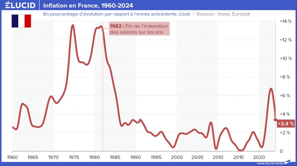 Inflation en France, 1960-2024 Inflation en France, 1960-2024